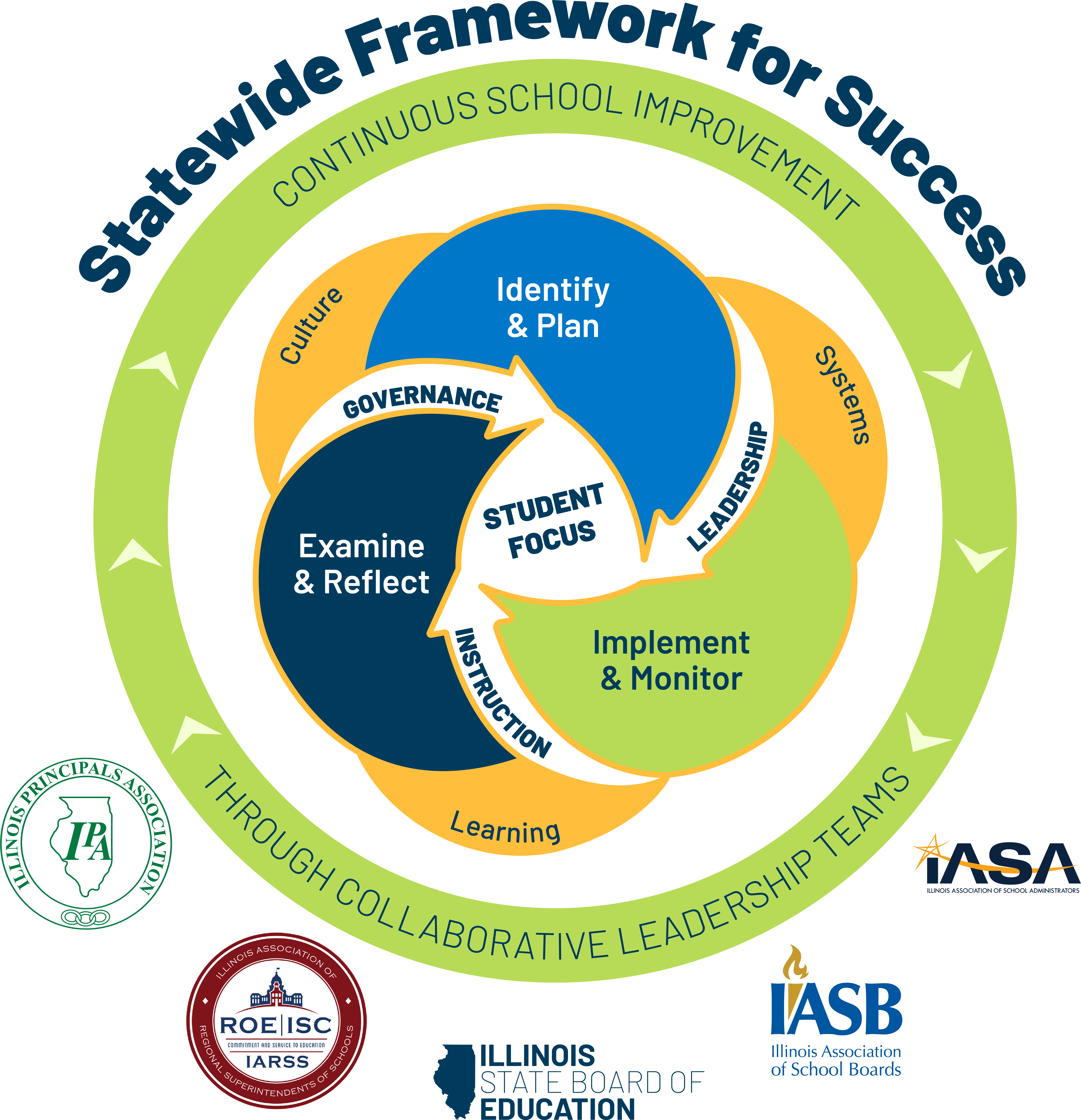 Continuous Improvement Model